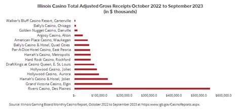illinois gaming revenue by establishment igb|Illinois Casinos Generate $1.5 Billion in Revenue Over the Past Year.